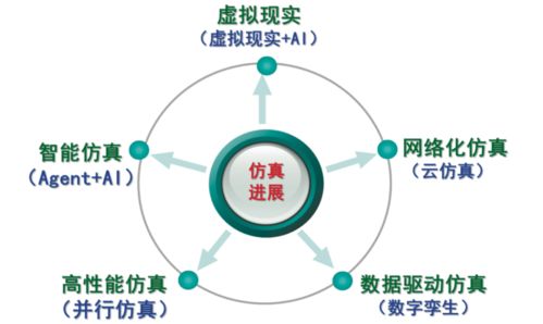 計(jì)算機(jī)仿真技術(shù)在物流行業(yè)的應(yīng)用與發(fā)展展望